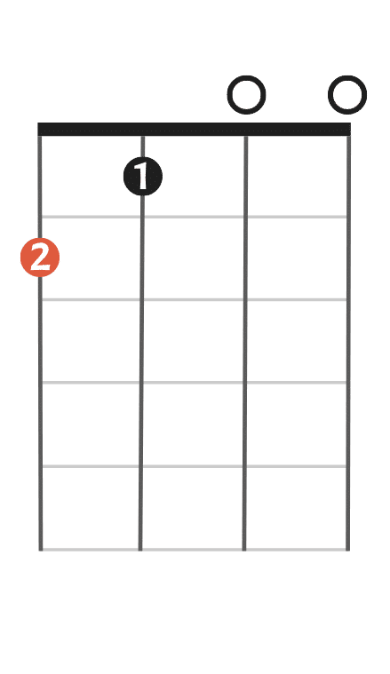 A Major chord on ukulele chord chart