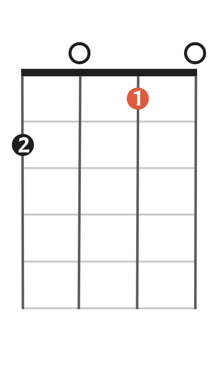 F Major chord on ukulele chord chart